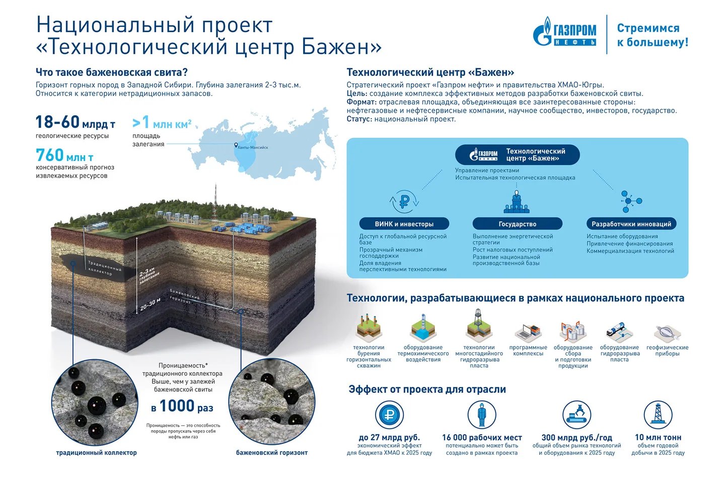 «Газпром нефть» внедряет новые технологии.